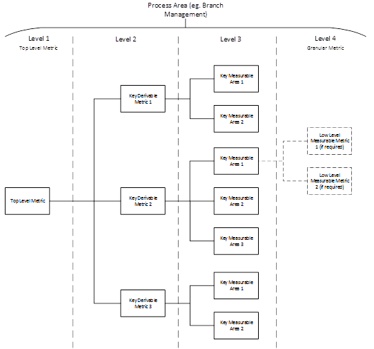 Driver Tree1