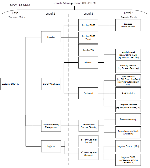 Driver Tree2